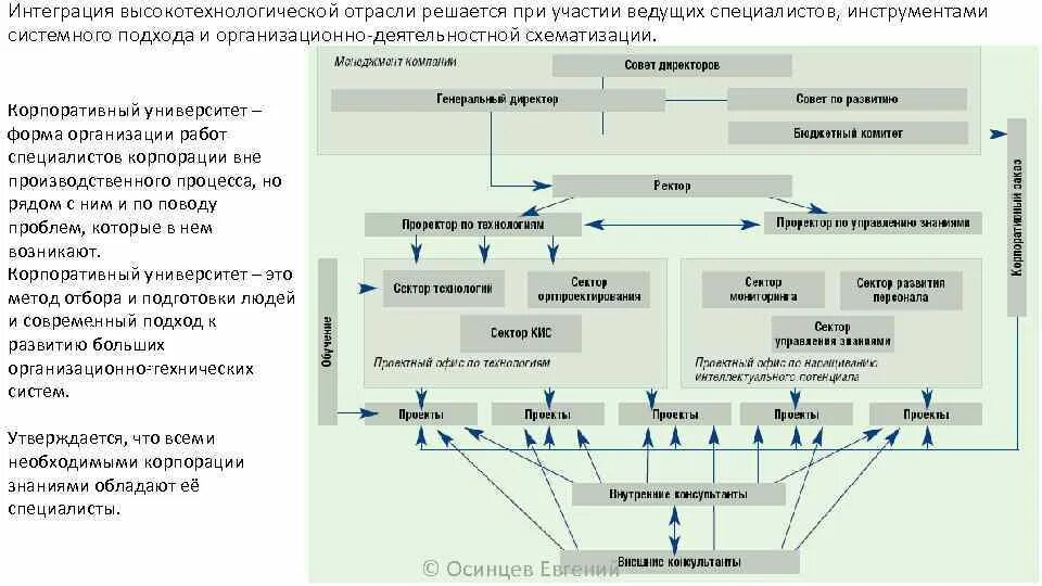 Управление организацией вуз. Модель корпоративного университета. Система управления знаниями. Модель управления знаниями. Система управления знаниями в организации.