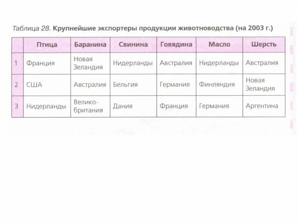 Экспортеры скотоводства. Отрасли животноводства и страны лидеры. Животноводство страны импортеры. Численность скота в мире. Страны экспортеры животноводства.
