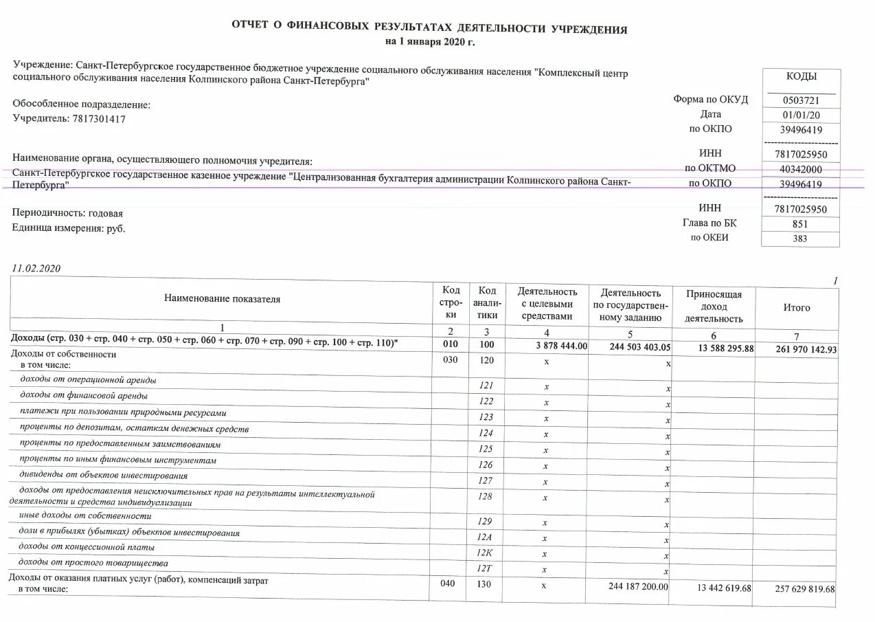 Цели отчета о финансовых результатах