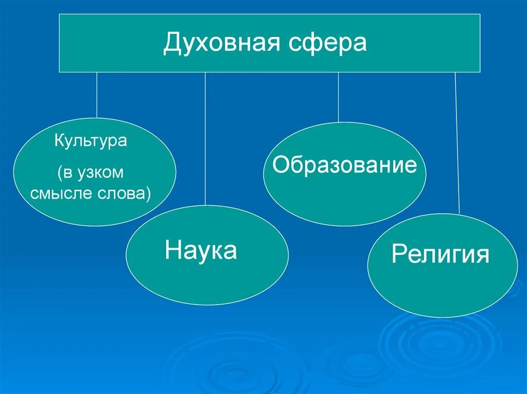 Духовная сфера общества понятия. Духовные сферы общества. Сферы духовной культуры. Духовная сфера общества культура.