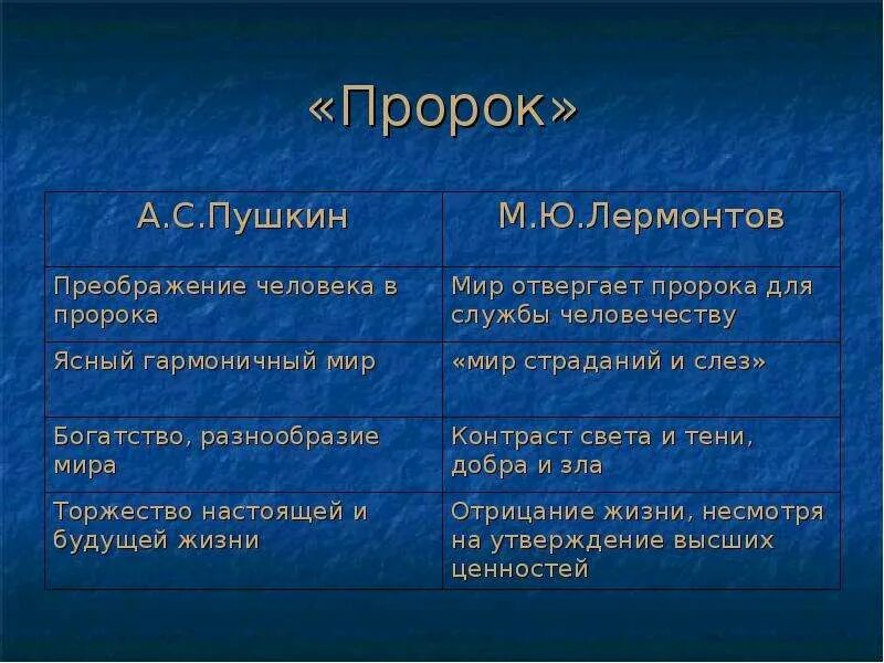 Сравнительная таблица пророк пушкина и лермонтова. Пророк пушкин и лермонтов. Сравнительная таблица пророк пушкина и лермонтова. Сравнительная характеристика стихотворений пророк. Сравнить пророк пушкина и лермонтова таблица.
