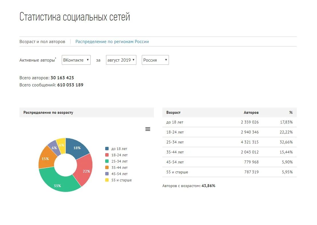 Аналитика аудитории в соц сетях. Аналитика бренда. Статистика пользователей ВК по возрасту. Бренд аналитикс.