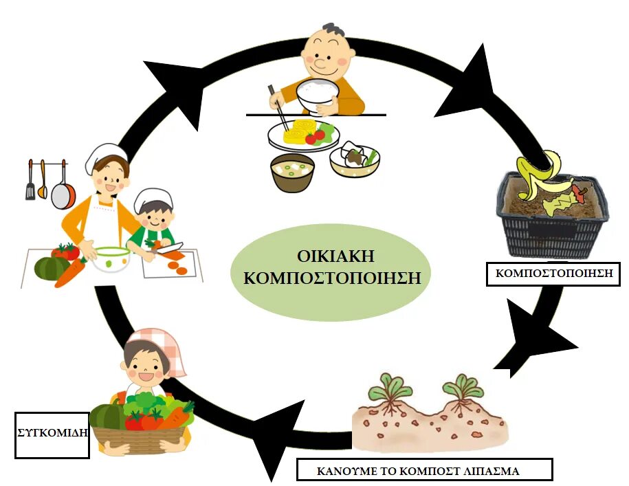 We should recycle. Food waste Recycling. Recycle проект. Food waste recycle. Waste and Recycling.