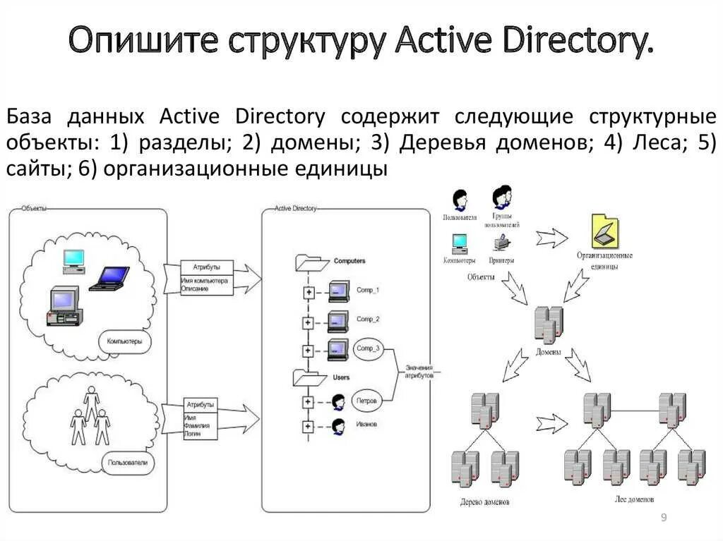 Использование active directory. Структура ad active directory. доменная структура active directory. структура каталога active directory. служба каталогов active directory.