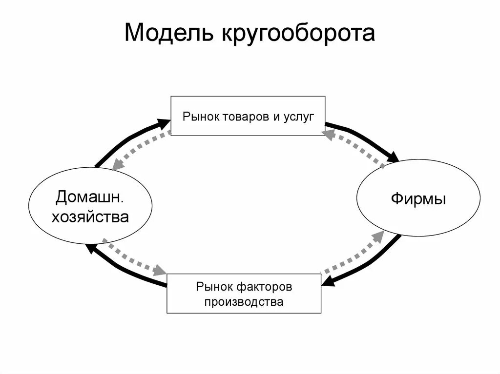 Модель кругооборота рынка