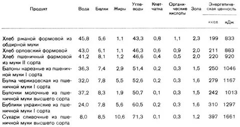 Ржаной хлеб пищевая ценность