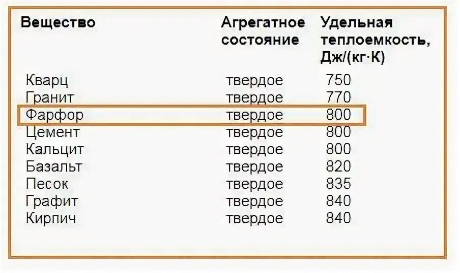 Удельная теплоемкость таблица физика. Удельная теплоемкость фарфора дж кг с. Удельная теплота нагревания таблица. Удельная теплоемкость меди. Таблица по физике удельная теплоёмкость некоторых веществ.