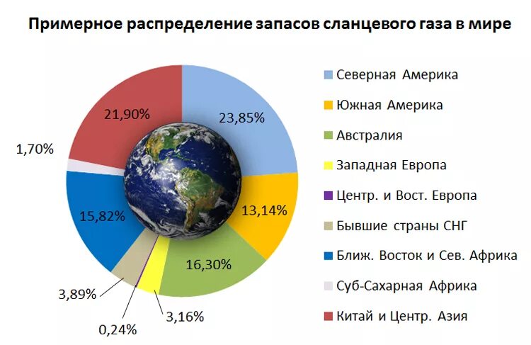 Крупнейшие запасы газа в мире. Мировые запасы сланцевого газа. Сланцевый ГАЗ запасы в мире. Распределение запасов газа в мире. Запасы сланцевого газа в мире по странам.