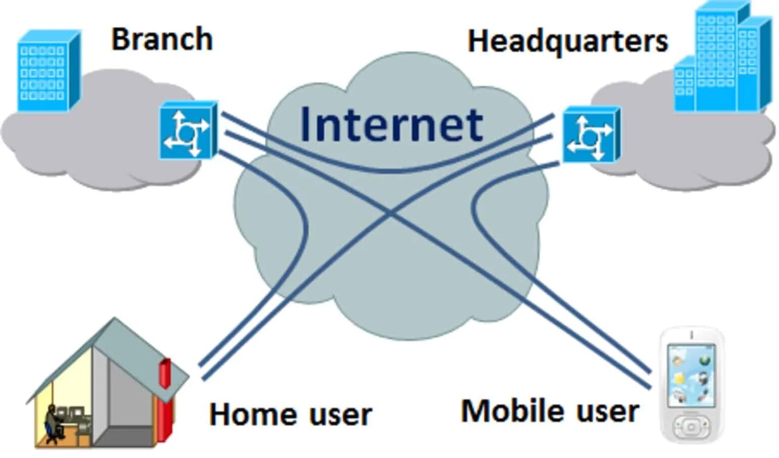 Host vpn. Виртуальная частная сеть. VPN. VPN сеть. Виртуальные частные сети VPN.