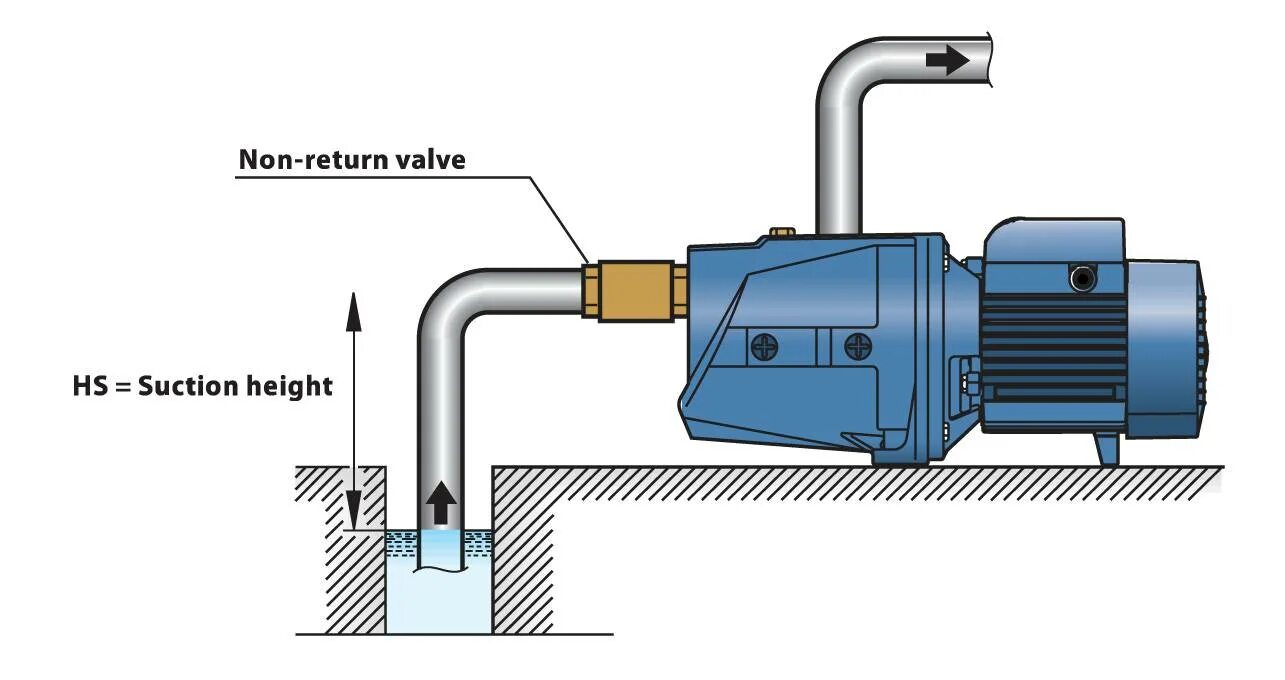 Поверхностный насос с эжектором для скважины 40 метров. Насос поверхностный центробежный схема подключения. Поверхностный насос для водыихрь 370 схема подключения. Схема установки самовсасывающего насоса. Насос не всасывает воду