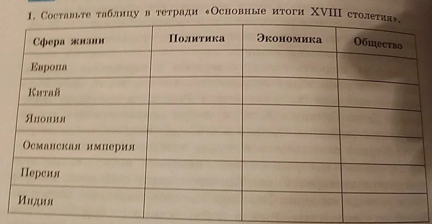 Итог 18. Таблица Османская Империя Индия Китай Япония. Таблица по истории Османская Империя Индия Китай. Таблица по истории 8 класс Османская Империя Персия. Основные итоги XVIII столетия.