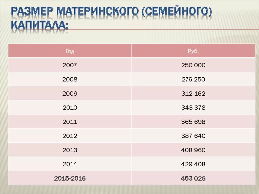 Размер материнского семейного капитала