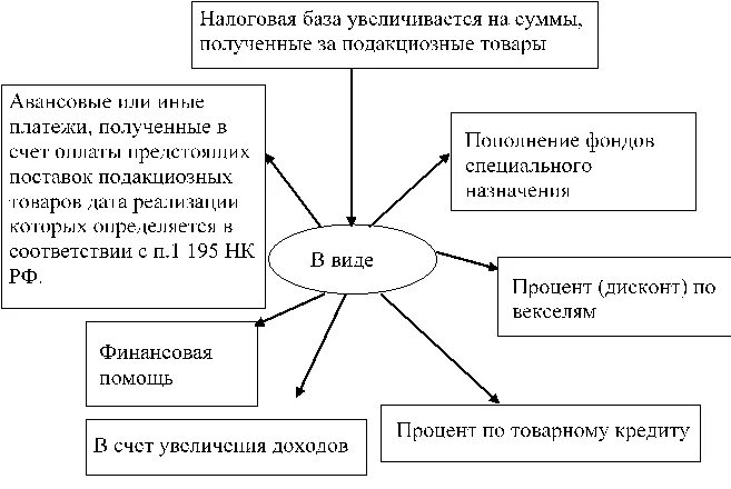 Увеличение налогооблагаемой базы