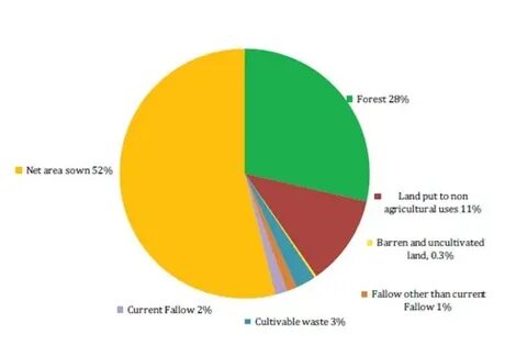 Land resources