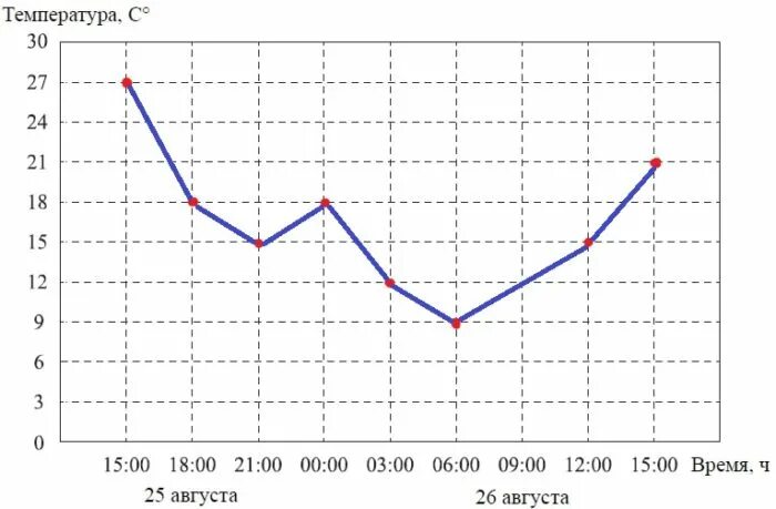 Погода в конце лета в течение суток. График изменения температуры схематично. График изменения температуры в течении суток. Диаграмма изменения температуры в течение суток. Построить график температур в течение суток.