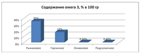 Горчичное масло омега 3