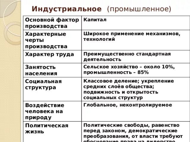 Развитие сельского хозяйства в индустриальном обществе. Постиндустриальное общество это общество. Факторы постиндустриального общества. Основной фактор производства в постиндустриальном обществе. Черты постиндустриального общества.