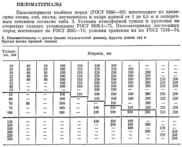 Хвойные породы гост размеры