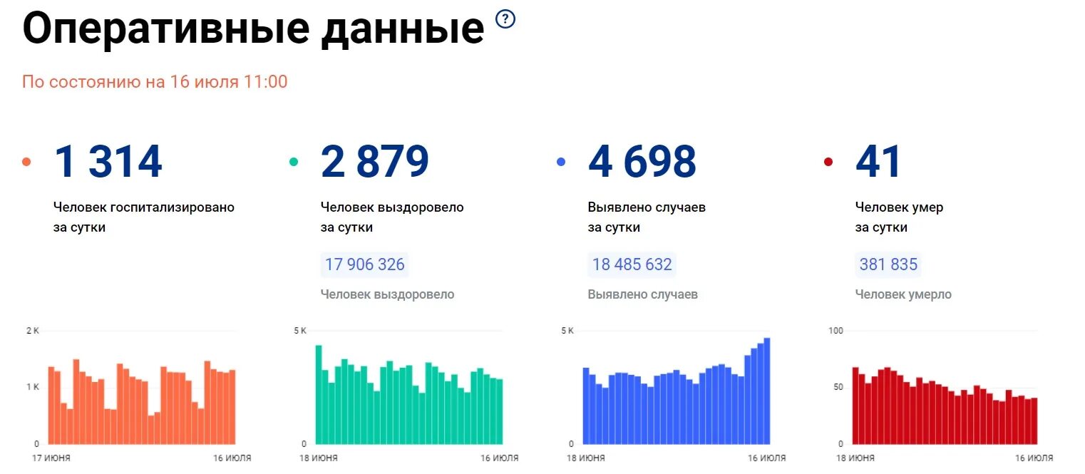 Динамика заболеваемости ковид 19 в России. Коронавирус график Россия. Коронавирус в России ситуация на сегодня за сутки 2022. Регионы с наибольшим числом заболевших коронавирусом в России в 2022.