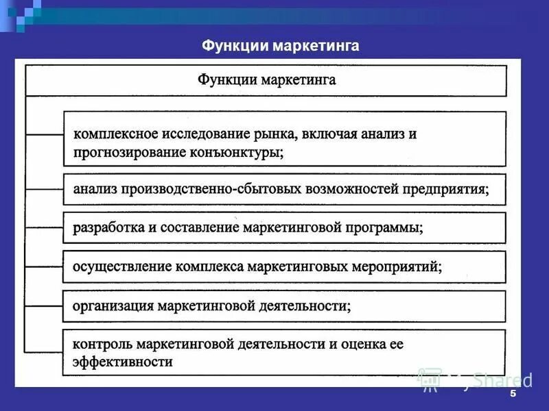 Маркетинговые функции предприятия