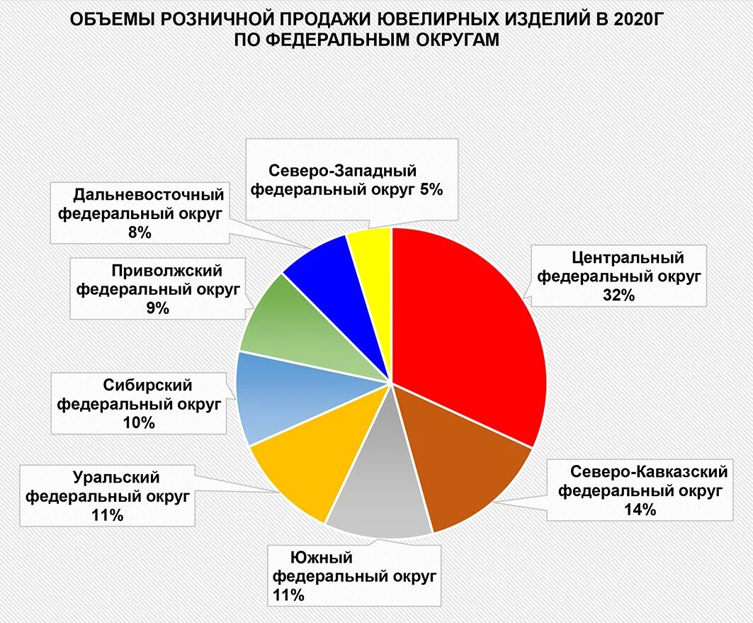 Каналы сбыта ювелирных изделий. Объем продаж. Объем продаж ювелирных украшений. Общий объем продаж. Федеральные круги рф