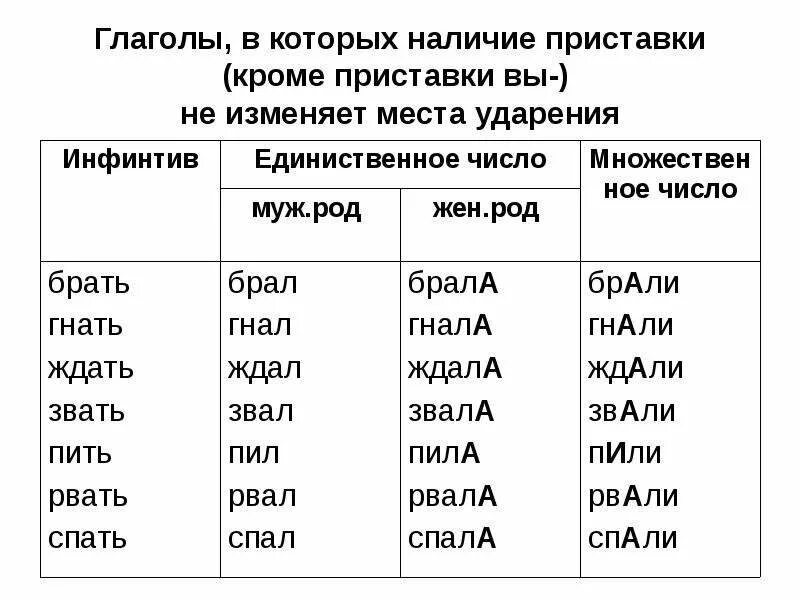 Глаголы с приставками. Приставки глаголов в русском. Глаголы с приставками в русском языке. Что такое глагол в русском.