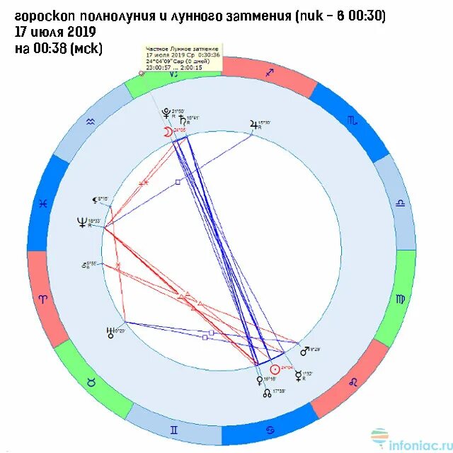 Солнечное затмение астрология. Астропрогноз полнолуние. Гороскоп полнолуние. Затмение 30 апреля 2022 астрология.