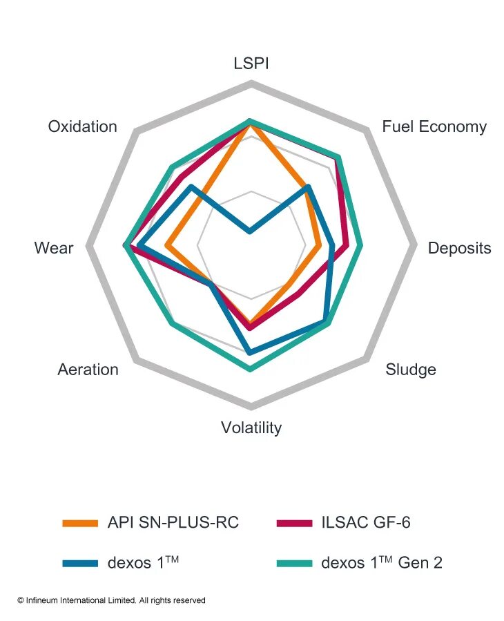 Api sp расшифровка. Ilsac gf-6b. api классификация масел sp. ilsac gf-6. ilsac gf-6a отличие от gf-5.