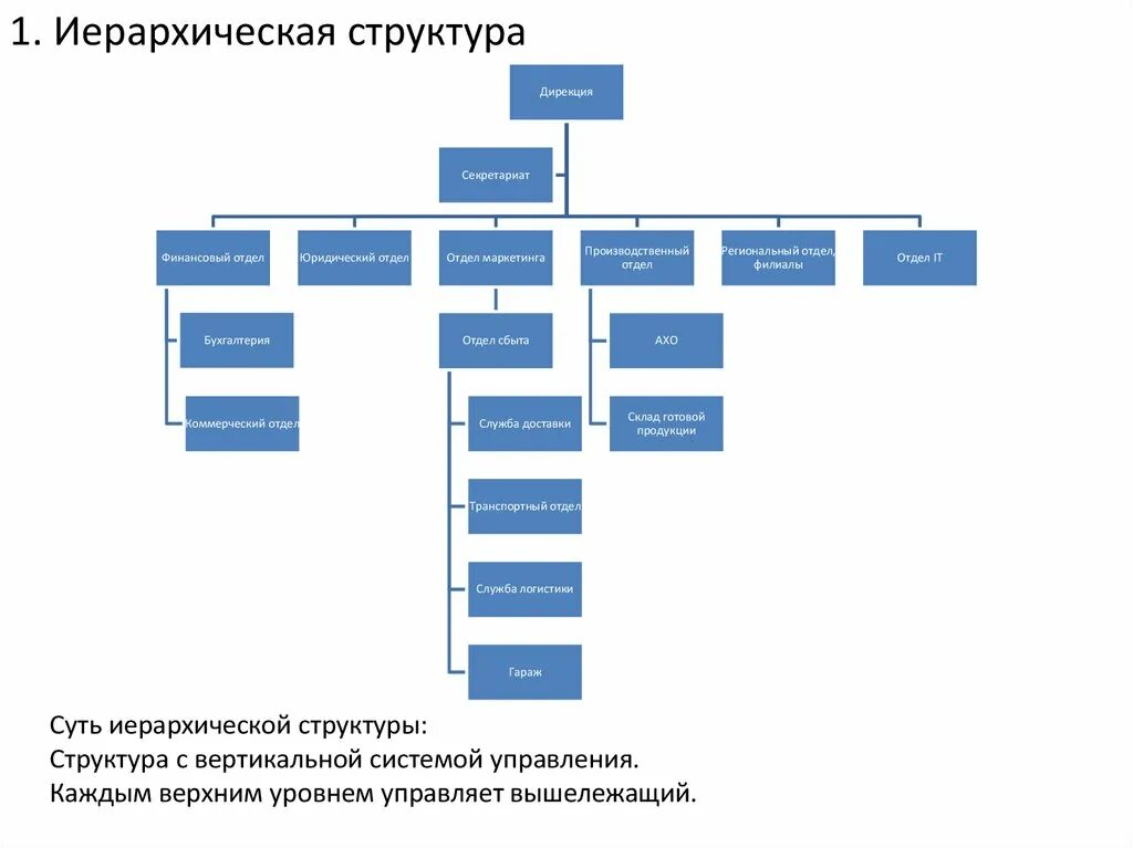 Структура секретариата. Иерархическая структура. Структура иерархии в организации. Иерархическая структура предприятия. Структура департамента маркетинга.