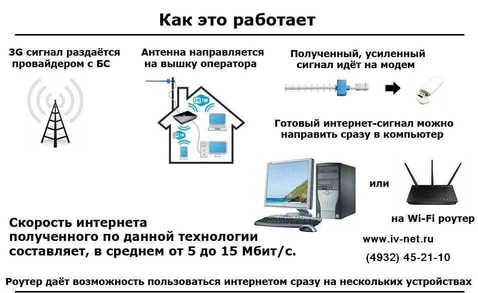 Необходим подключенный интернет. Схема подключения проводного интернета в частном доме. Беспроводной интернет в частный дом. Проводной интернет в частный дом. Интернет роутер для дачи.