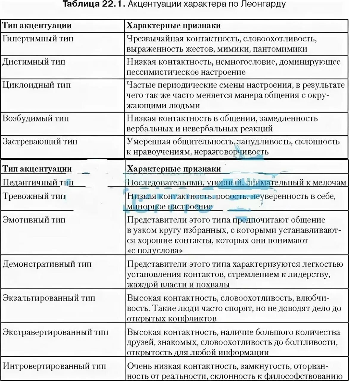 Классификации типов личностей людей. Характеристика типов акцентуации личности по к леонгарду. типы акцентуации характера таблица. 12 типов акцентуации характера по леонгарду таблица. типы акцентуации характера по личко таблица.