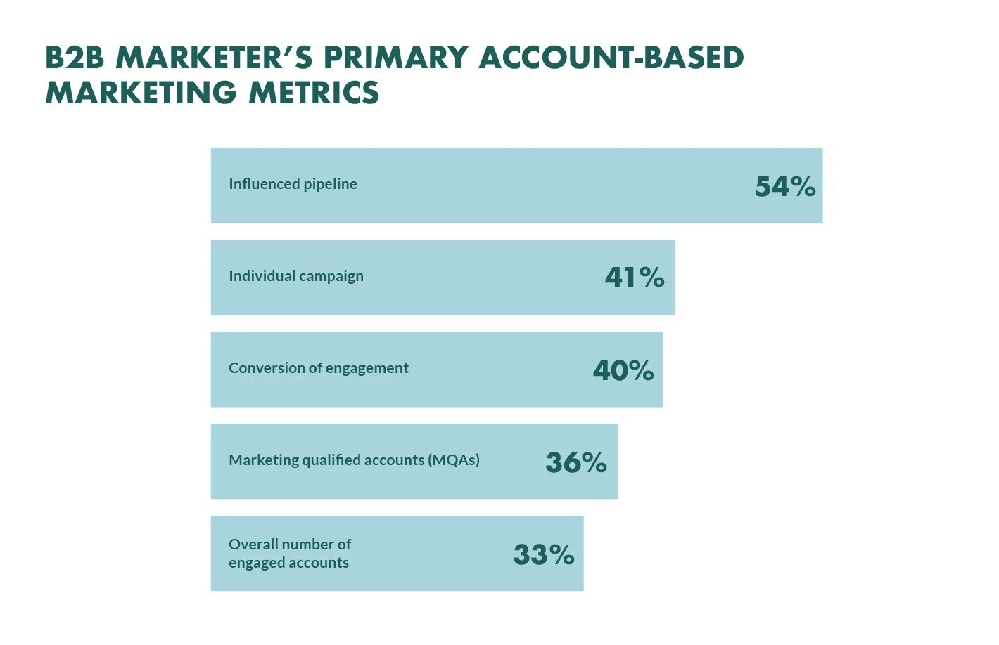 Base accounts. Account based marketing ABM. Account based. Account based marketing. Account based selling.