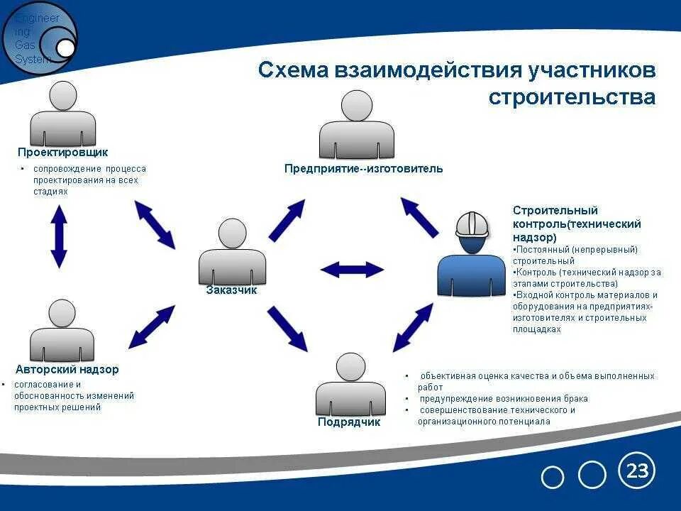 Схема работы людей. Схема взаимодействия участников строительного проекта. организационная схема взаимодействия участников строительства. вз на схеме. схема взаимодействия в строительной организации.