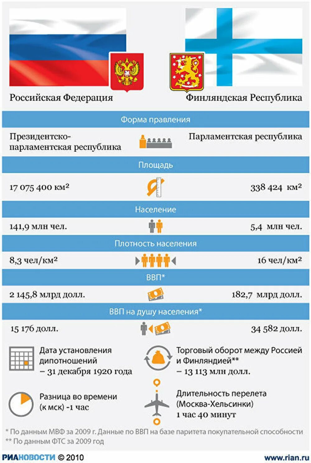 Финляндия и Россия сравнение. Взаимоотношения России и Финляндии. Россия Финляндия. Экономические отношения России и Финляндии.