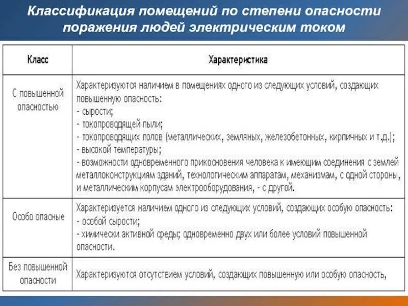 Категории помещений по опасности поражения Эл.током. Классификация помещений по опасности поражения электрическим током. Категории помещений по степени опасности поражения Эл током. Классификация электроустановок и помещений по степени опасности.