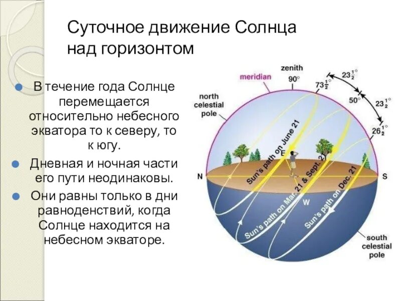Урок движение солнца. Движение солнца. схема движения солнца. суточное движение солнца над горизонтом. суточное движение солнца по небосводу.
