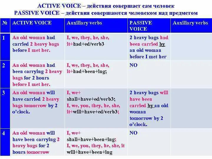 Passive voice вопросы. Passive Voice вопросительные предложения. Утвердительные предложения в пассивном залоге. Пассивный залог отрицательные предложения.