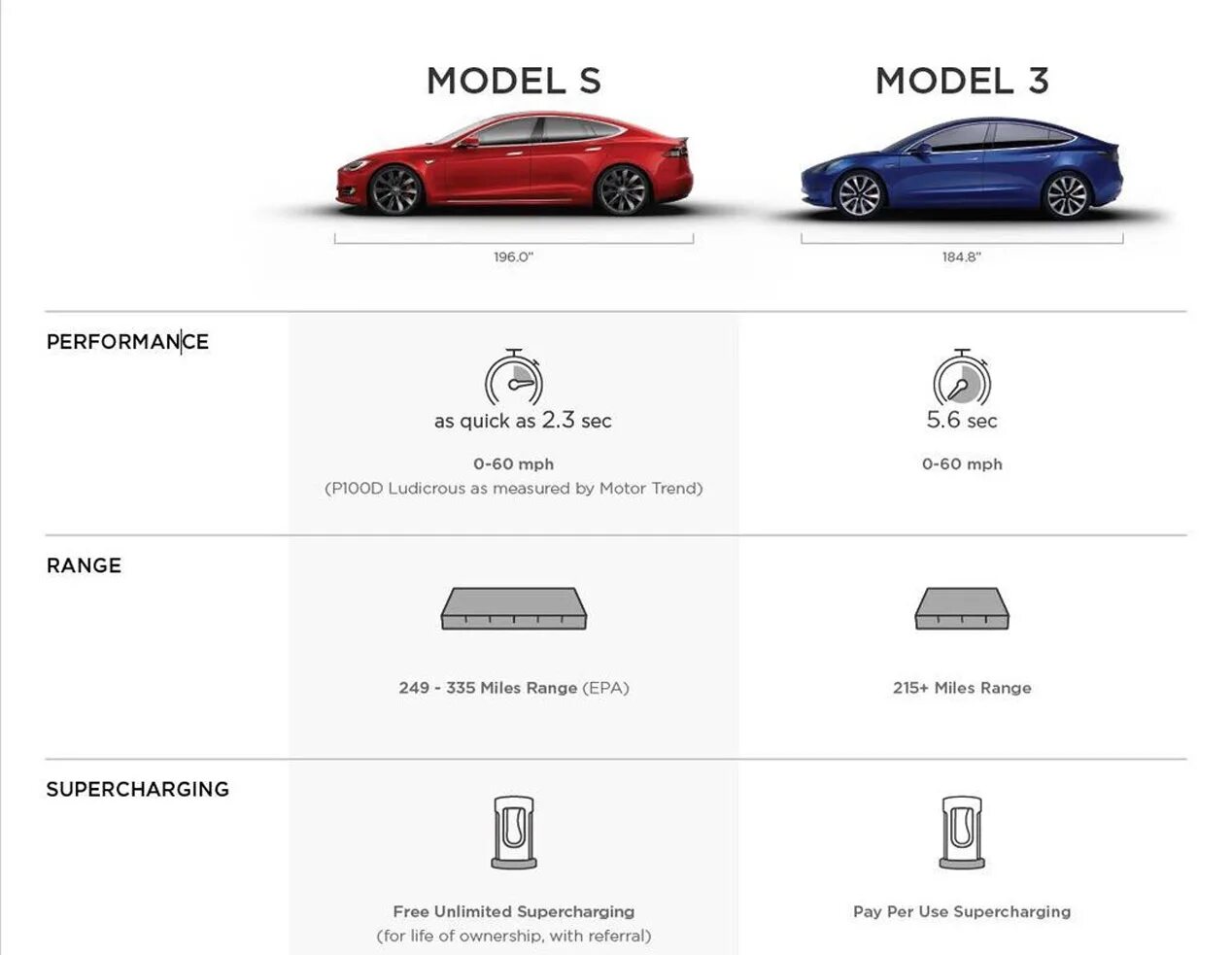 Тесла модель 3 характеристики. Tesla model характеристики. Тесла model 3 характеристики. Двигатель Тесла модель 3 характеристики. Тесла какая величина