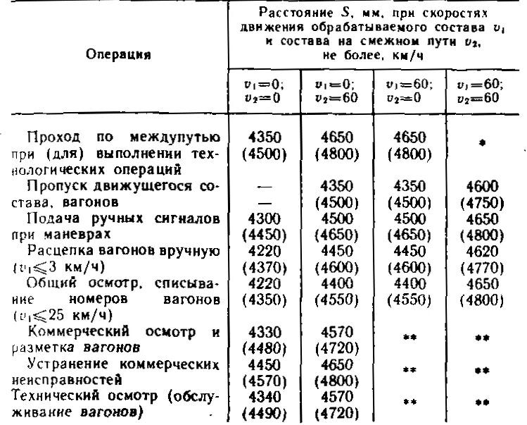 Расстояние между осями смежных. Расстояние между осями смежных путей. Расстояние между осями смежных путей на станциях. На станциях между осями смежных путей.