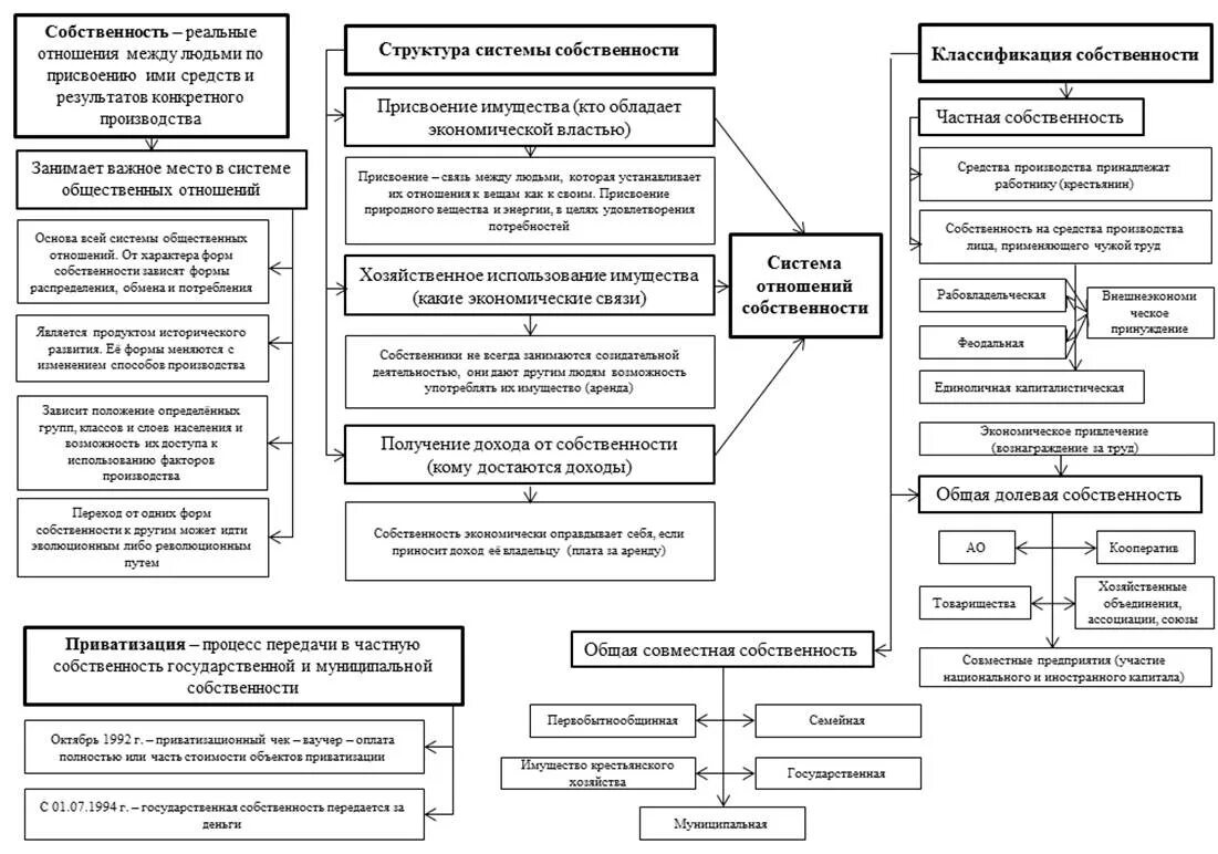 Перешли в собственность государства какие. Процесс передачи государственной собственности в частную.. Законы собственности и законы присвоения. Формы присвоения и формы собственности. Структура отношений общей собственности.