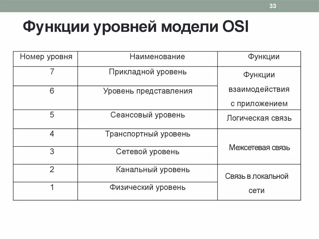 Прикладной уровень сетевых моделей. 7 Уровневая модель osi. Функции уровней модели osi. Osi ISO 7 уровней. Протоколы 4 уровня osi.