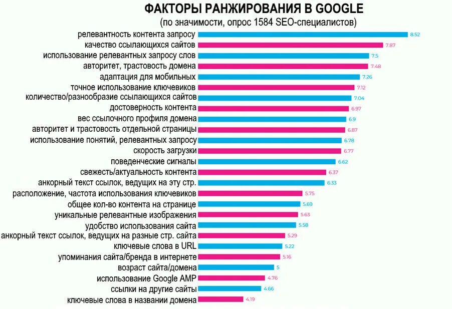 Ранжирование слов. Факторы ранжирования. Ранжирование сайта. Ранжирование контента. Факторы ранжирование сео.