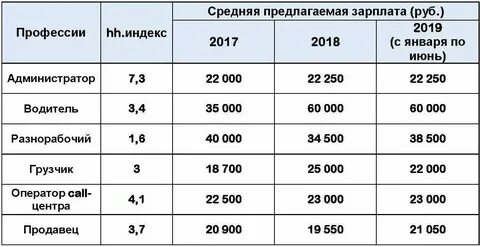 Сколько получают 3 группа рабочий
