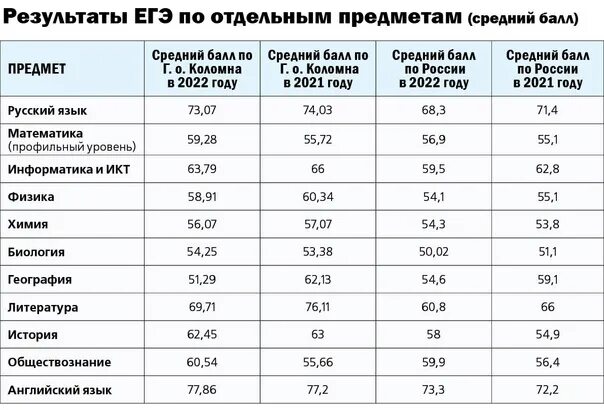 Средние баллы егэ 2023 год. Результаты ЕГЭ 2022. Средний результат ЕГЭ 2022. Результаты ЕГЭ. Средние баллы ЕГЭ 2022.