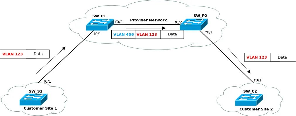 Схема VLAN. Схема сети с VLAN. VLAN для чайников. Канальный уровень VLAN.