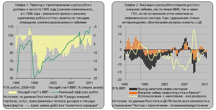 Девальвация рубля года в россии. Падение курса рубля в 1998 году в России. Дефолт график. Дефолт 1998 график. График дефолта 1998 года.