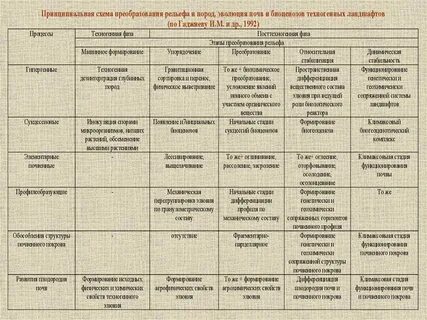 Развитие техносферы