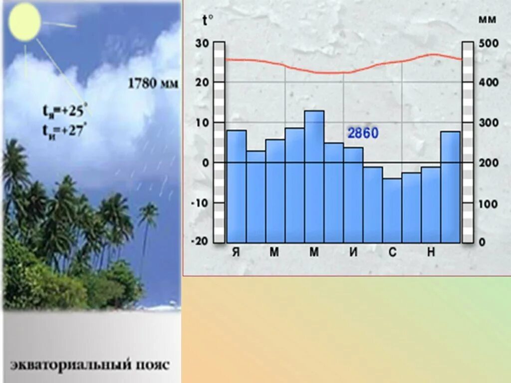 Климатограмма экваториального пояса Африки. Климатограмма экваториального климата Африки. Климатограмма экваториального пояса Африки 7 класс. Экваториальный пояс климограмы.