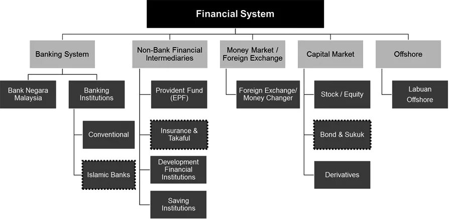 Islamic Financial institutions. The institutions of the Market. Banking Financial Systems. Foundations of Financial Markets and institutions. Banking activity