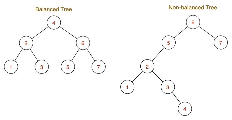 Balanced tree. Balanced binary search Tree. Balanced с++ Tree. Non-binary Tree.